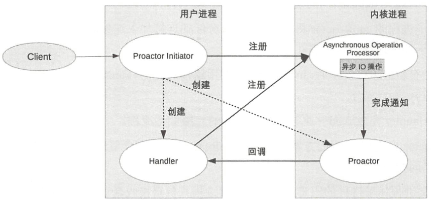 网络编程模型